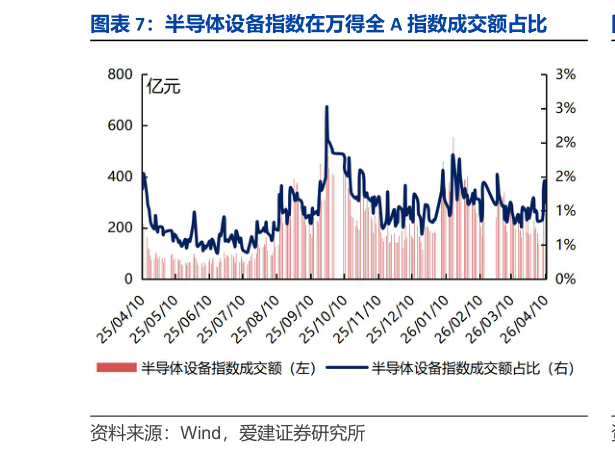 谁能回答半导体设备指数在万得全 A 指数成交额占比?