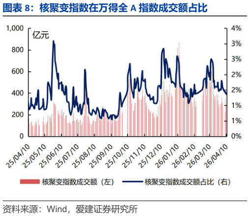 怎样理解核聚变指数在万得全 A 指数成交额占比?