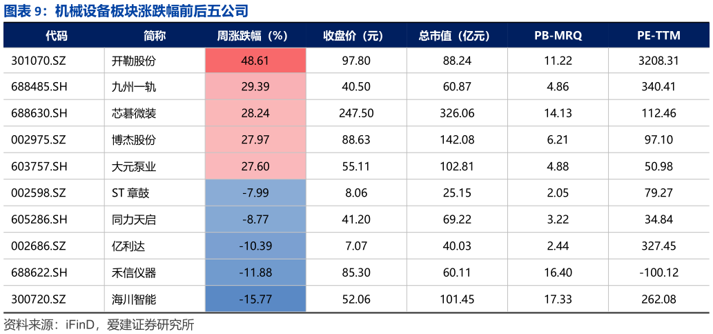 请问一下机械设备板块涨跌幅前后五公司?