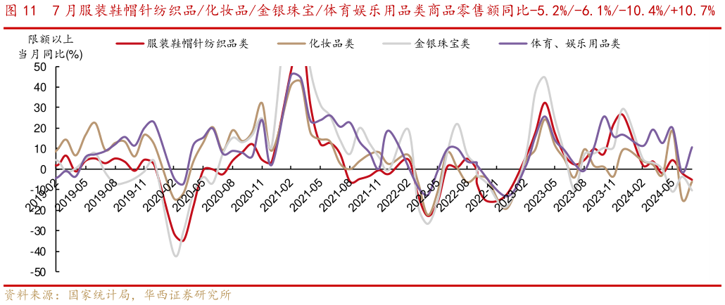 如何解释7 月服装鞋帽针纺织品化妆品金银珠宝体育娱乐用品类商品零售额同比-5.2%-6.1%-10.4%10.7%