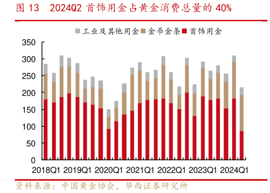 如何才能2024Q2 首饰用金占黄金消费总量的 40%