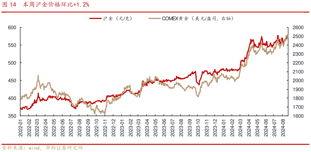 请问一下本周沪金价格环比1.2%