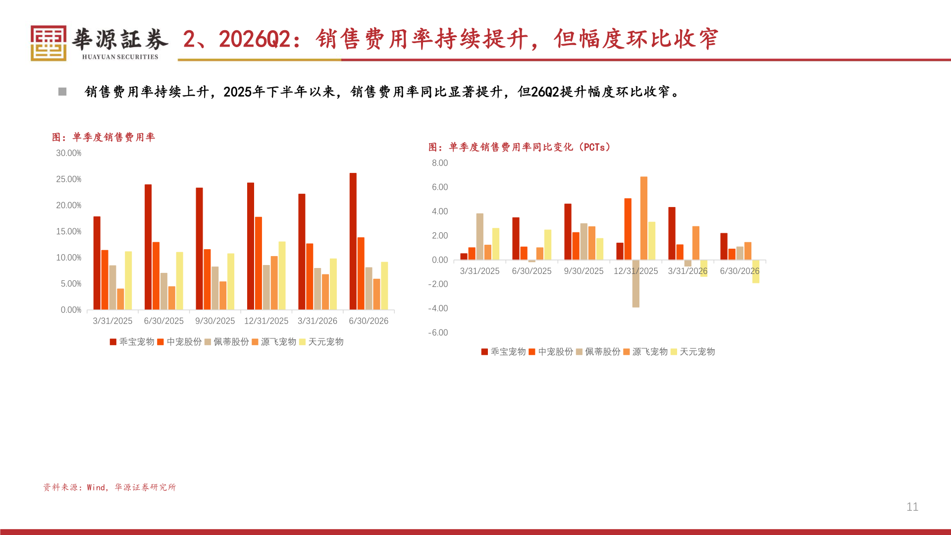 各位网友请教一下2、2026Q2：销售费用率持续提升，但幅度环比收窄