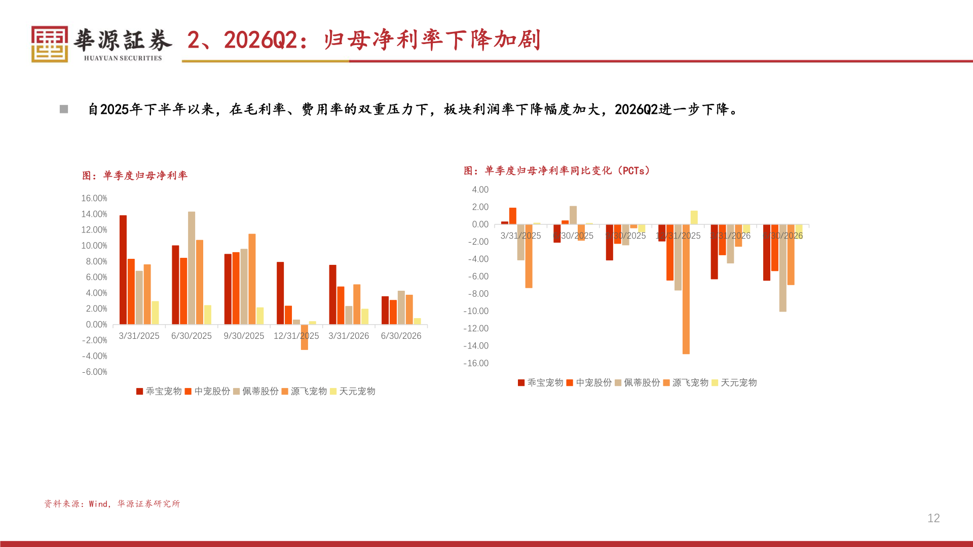你知道2、2026Q2：归母净利率下降加剧