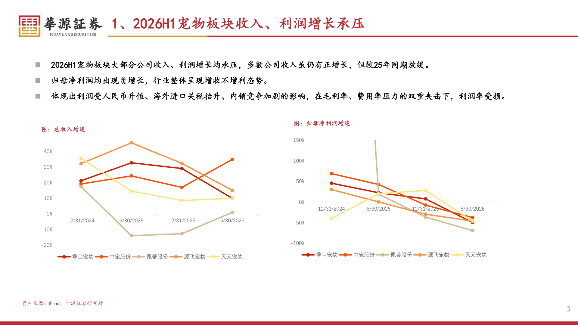 各位网友请教一下1、2026H1宠物板块收入、利润增长承压