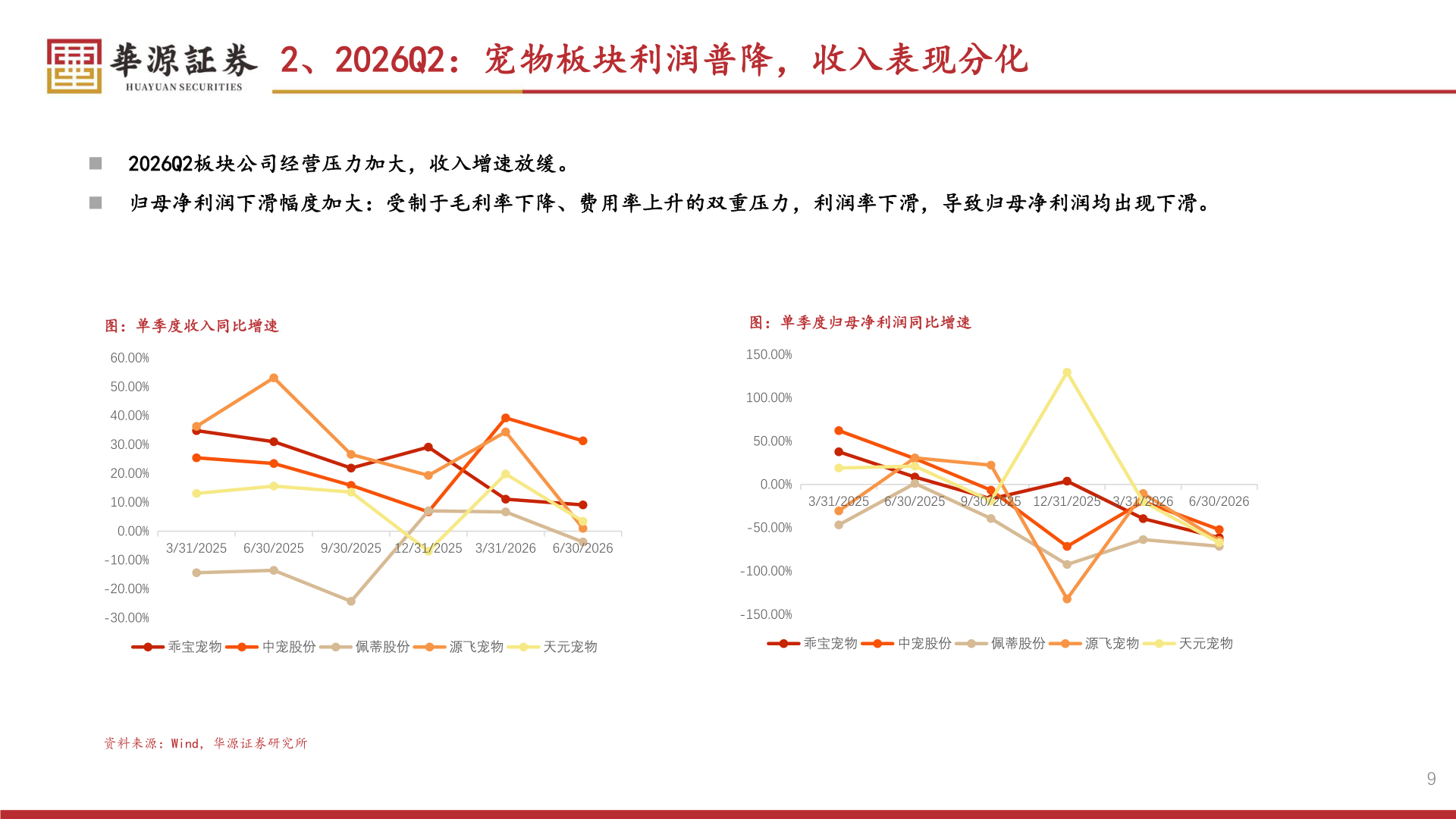 如何解释2、2026Q2：宠物板块利润普降，收入表现分化