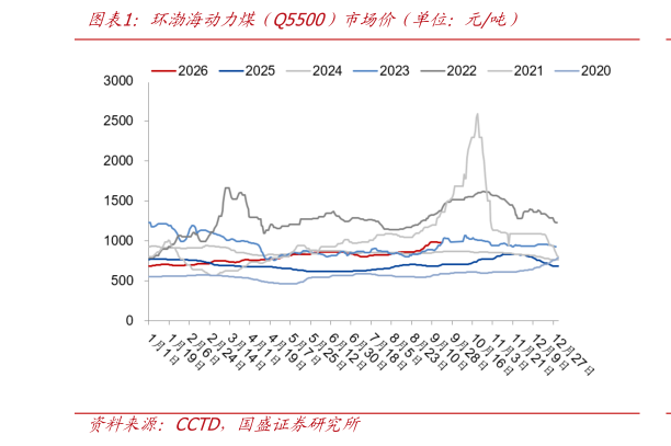 如何了解环渤海动力煤（Q5500）市场价（单位：元吨）