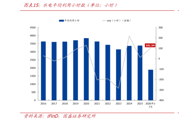 如何才能水电平均利用小时数（单位：小时）