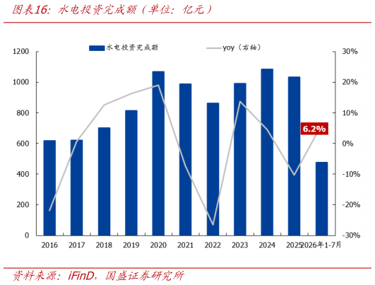 想关注一下水电投资完成额（单位：亿元）
