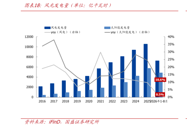 如何了解风光发电量（单位：亿千瓦时）