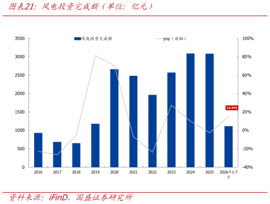 想关注一下风电投资完成额（单位：亿元）