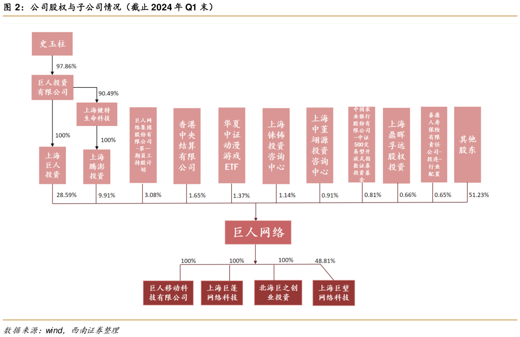 想问下各位网友公司股权与子公司情况（截止 2024 年 Q1 末）