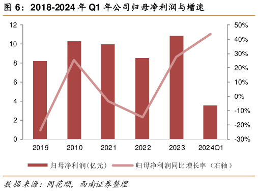 我想了解一下2018-2024 年 Q1 年公司归母净利润与增速