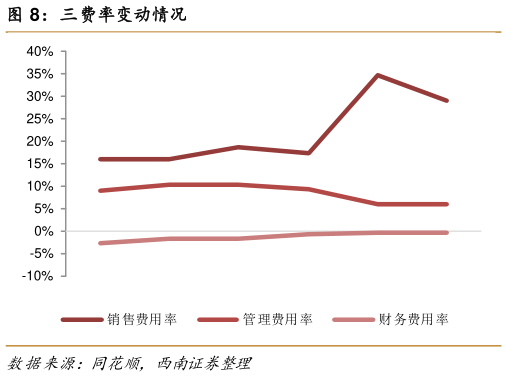 你知道三费率变动情况