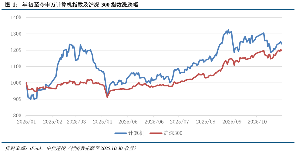怎样理解年初至今申万计算机指数及沪深 300 指数涨跌幅