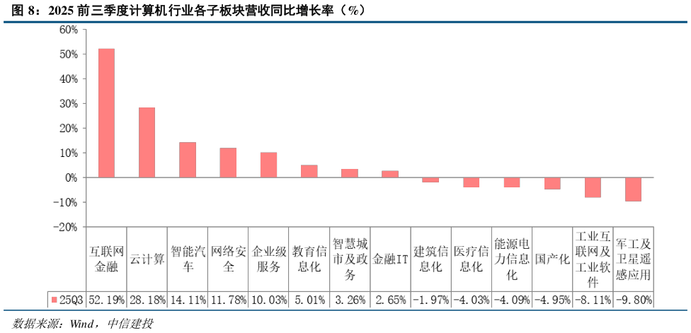 怎样理解2025 前三季度计算机行业各子板块营收同比增长率（%）