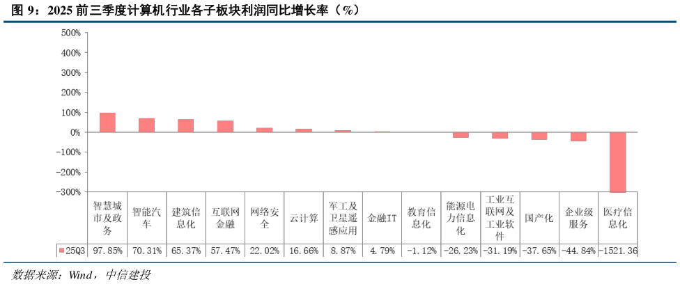 如何看待2025 前三季度计算机行业各子板块利润同比增长率（%）