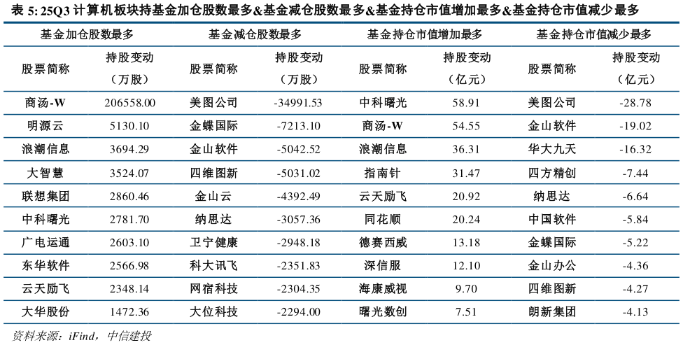 谁能回答25Q3 计算机板块持基金加仓股数最多基金减仓股数最多基金持仓市值增加最多基金持仓市值减少最多