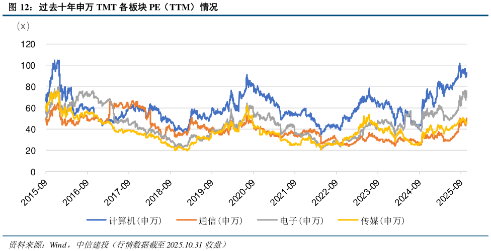 咨询大家过去十年申万 TMT 各板块 PE（TTM）情况