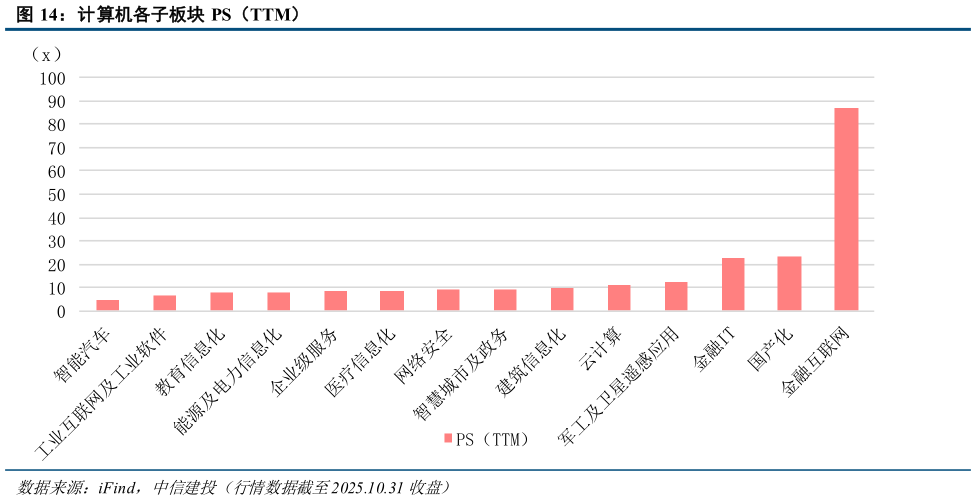 你知道计算机各子板块 PS（TTM）