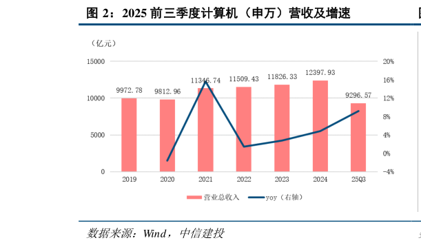 各位网友请教一下2025 前三季度计算机（申万）营收及增速