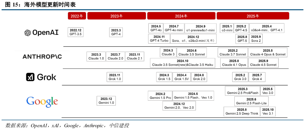 咨询大家海外模型更新时间表