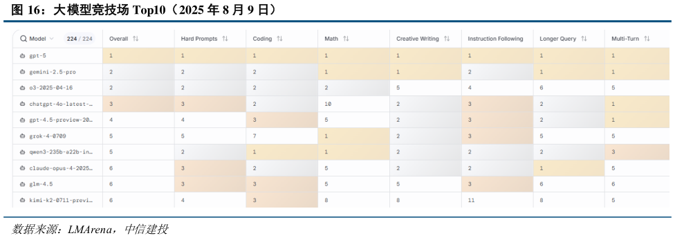 如何了解大模型竞技场 Top10（2025 年 8 月 9 日）