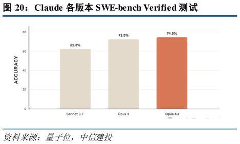 你知道Claude 各版本 SWE-bench Verified 测试