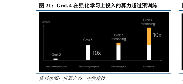 怎样理解Grok 4 在强化学习上投入的算力超过预训练