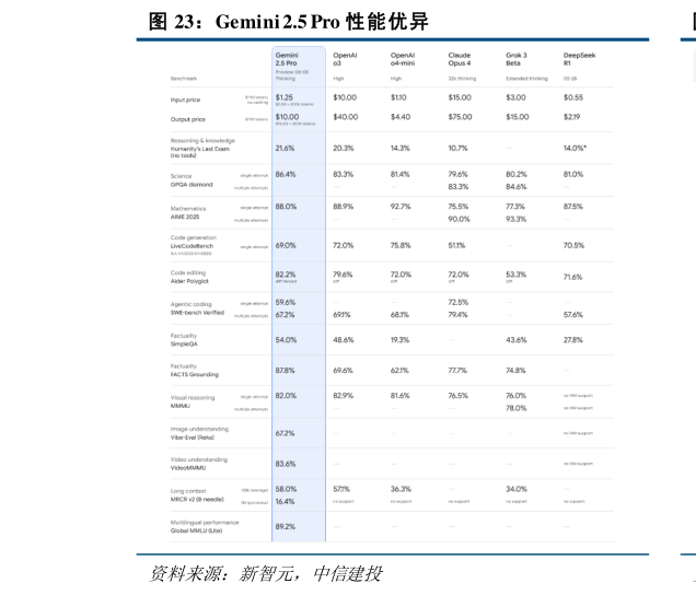如何看待Gemini 2.5 Pro 性能优异