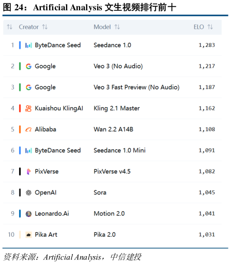 各位网友请教一下Artificial Analysis 文生视频排行前十