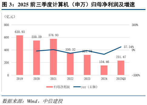 如何才能2025 前三季度计算机（申万）归母净利润及增速