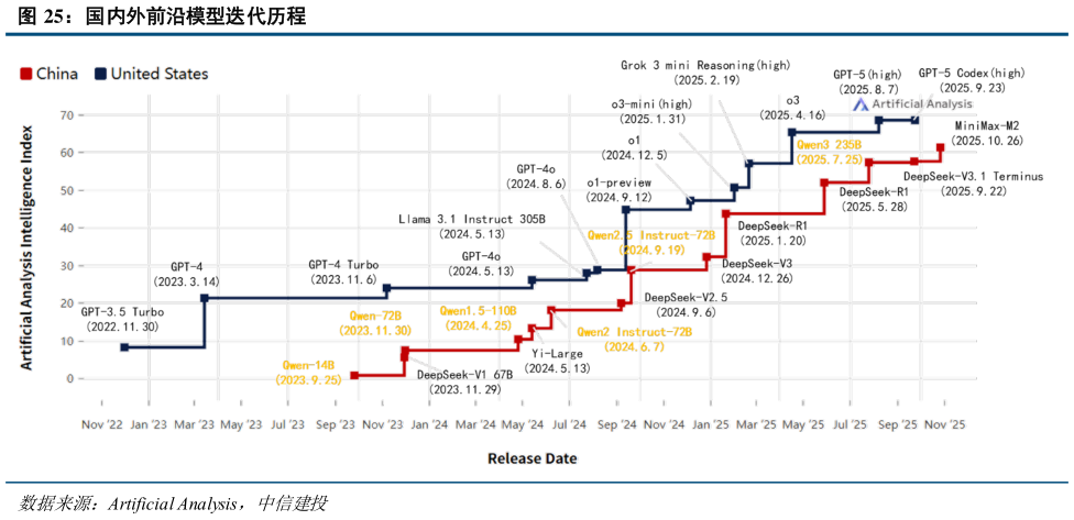 谁知道国内外前沿模型迭代历程