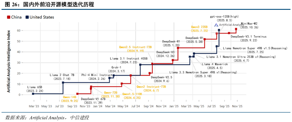 我想了解一下国内外前沿开源模型迭代历程