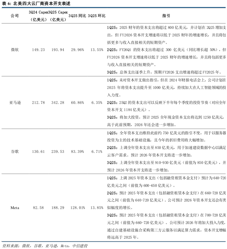 如何了解北美四大云厂商资本开支表述