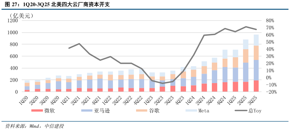 咨询大家1Q20-3Q25 北美四大云厂商资本开支
