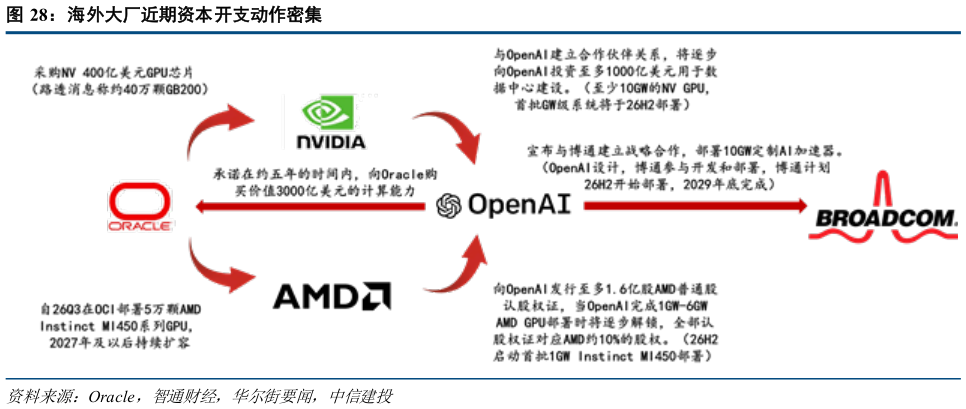如何解释海外大厂近期资本开支动作密集