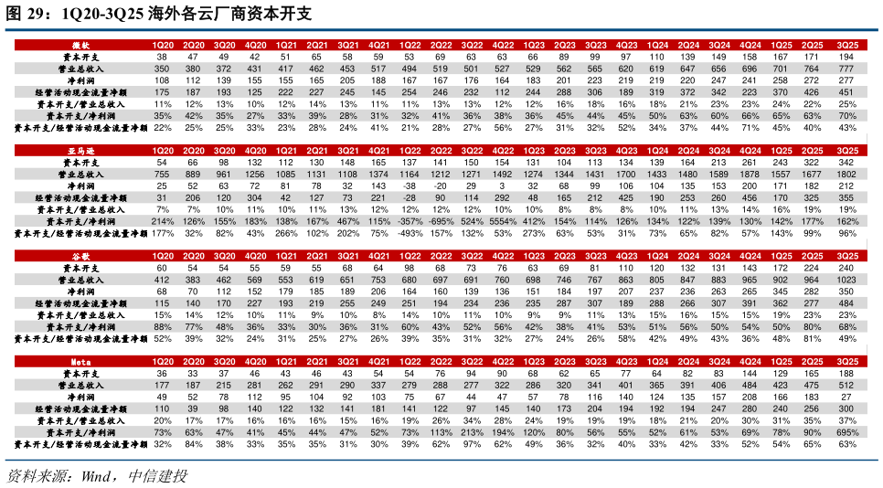 我想了解一下1Q20-3Q25 海外各云厂商资本开支