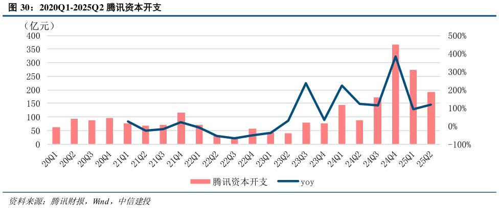 请问一下2020Q1-2025Q2 腾讯资本开支