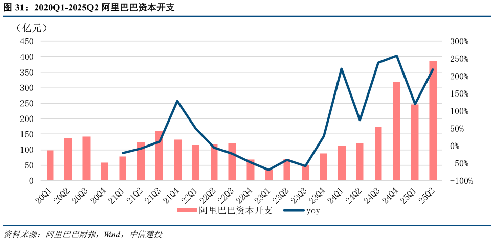 你知道2020Q1-2025Q2 阿里巴巴资本开支