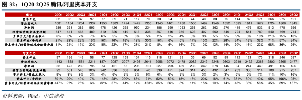 谁知道1Q20-2Q25 腾讯阿里资本开支