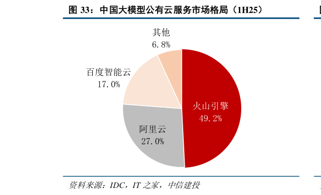 如何看待中国大模型公有云服务市场格局（1H25）
