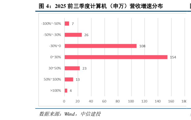 如何才能2025 前三季度计算机（申万）营收增速分布