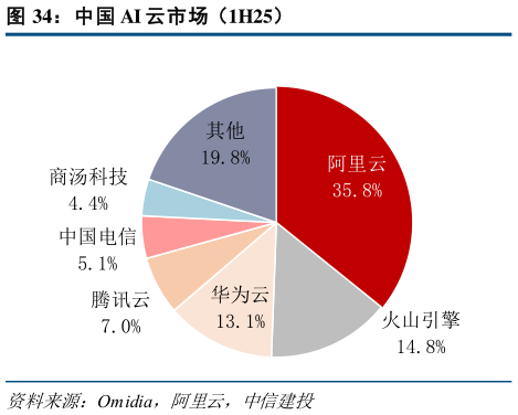 如何看待中国 AI 云市场（1H25）