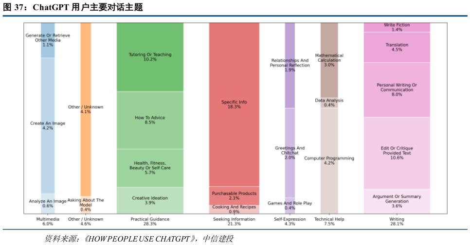 你知道ChatGPT 用户主要对话主题