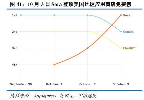 各位网友请教一下10 月 3 日 Sora 登顶美国地区应用商店免费榜