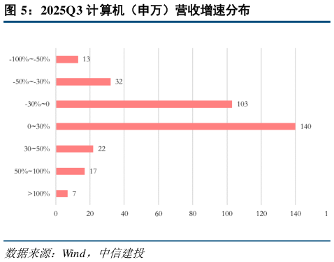 咨询大家2025Q3 计算机（申万）营收增速分布