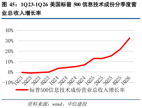 想问下各位网友1Q23-1Q26 美国标普 500 信息技术成份分季度营