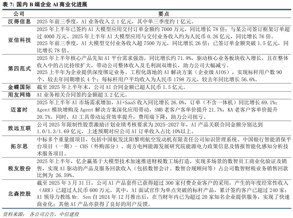 请问一下国内 B 端企业 AI 商业化进展