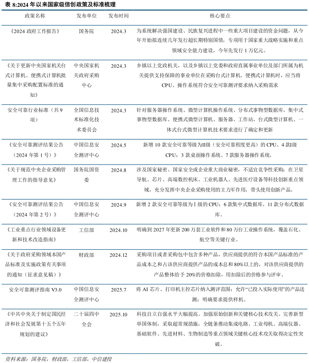 你知道2024 年以来国家级信创政策及标准梳理